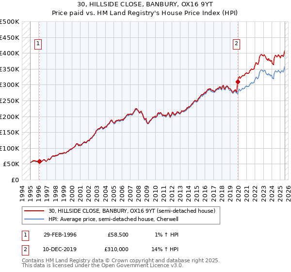 30, HILLSIDE CLOSE, BANBURY, OX16 9YT: Price paid vs HM Land Registry's House Price Index