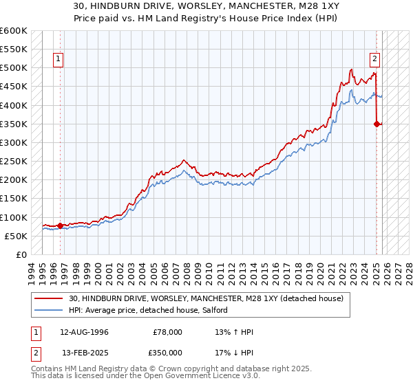 30, HINDBURN DRIVE, WORSLEY, MANCHESTER, M28 1XY: Price paid vs HM Land Registry's House Price Index