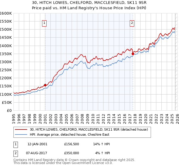 30, HITCH LOWES, CHELFORD, MACCLESFIELD, SK11 9SR: Price paid vs HM Land Registry's House Price Index