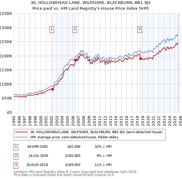30, HOLLOWHEAD LANE, WILPSHIRE, BLACKBURN, BB1 9JX: Price paid vs HM Land Registry's House Price Index