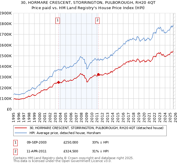 30, HORMARE CRESCENT, STORRINGTON, PULBOROUGH, RH20 4QT: Price paid vs HM Land Registry's House Price Index