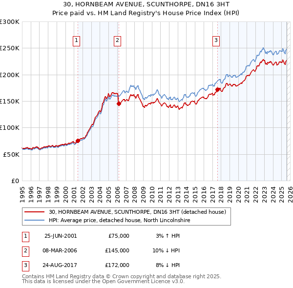 30, HORNBEAM AVENUE, SCUNTHORPE, DN16 3HT: Price paid vs HM Land Registry's House Price Index