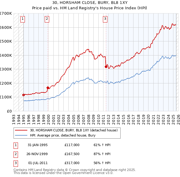 30, HORSHAM CLOSE, BURY, BL8 1XY: Price paid vs HM Land Registry's House Price Index