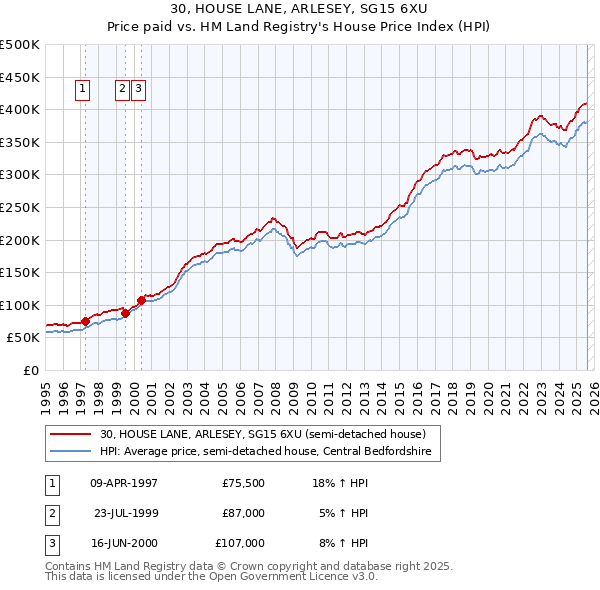 30, HOUSE LANE, ARLESEY, SG15 6XU: Price paid vs HM Land Registry's House Price Index