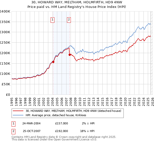 30, HOWARD WAY, MELTHAM, HOLMFIRTH, HD9 4NW: Price paid vs HM Land Registry's House Price Index