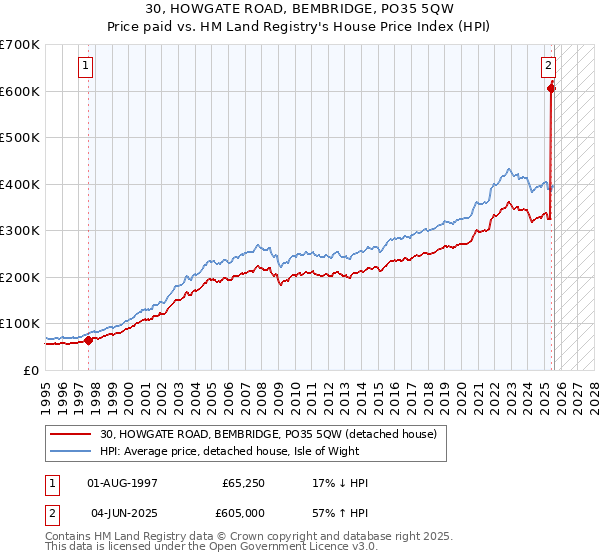 30, HOWGATE ROAD, BEMBRIDGE, PO35 5QW: Price paid vs HM Land Registry's House Price Index