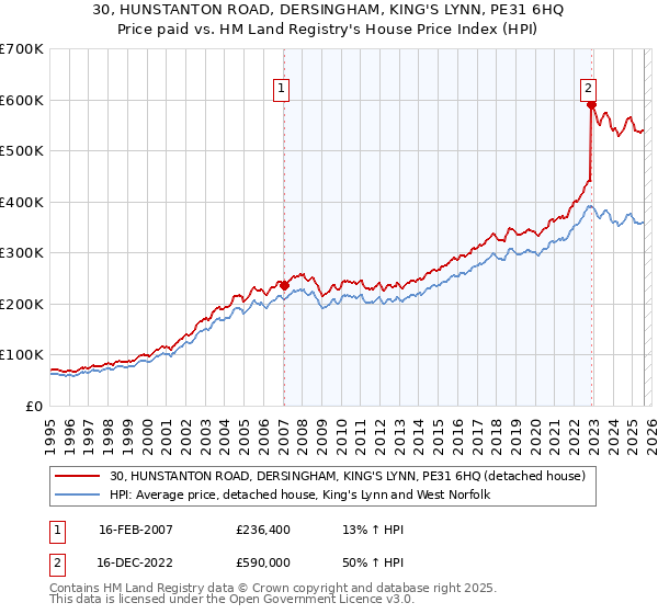 30, HUNSTANTON ROAD, DERSINGHAM, KING'S LYNN, PE31 6HQ: Price paid vs HM Land Registry's House Price Index