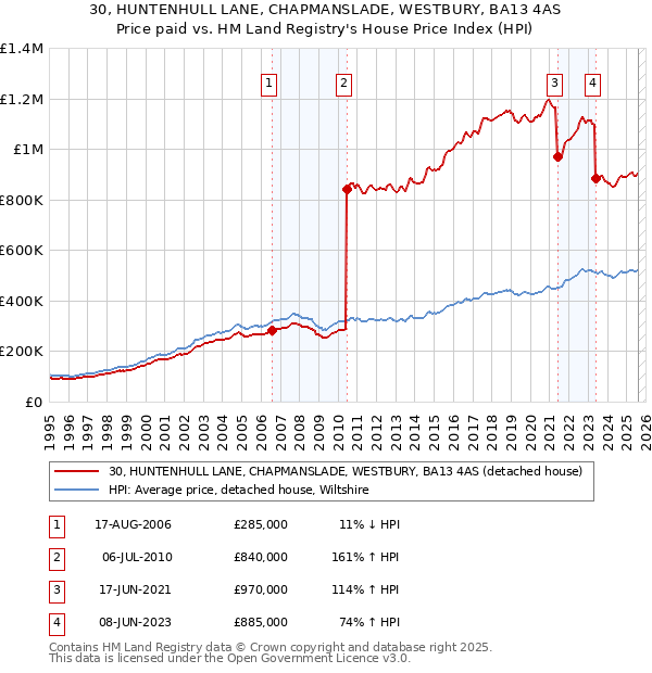 30, HUNTENHULL LANE, CHAPMANSLADE, WESTBURY, BA13 4AS: Price paid vs HM Land Registry's House Price Index