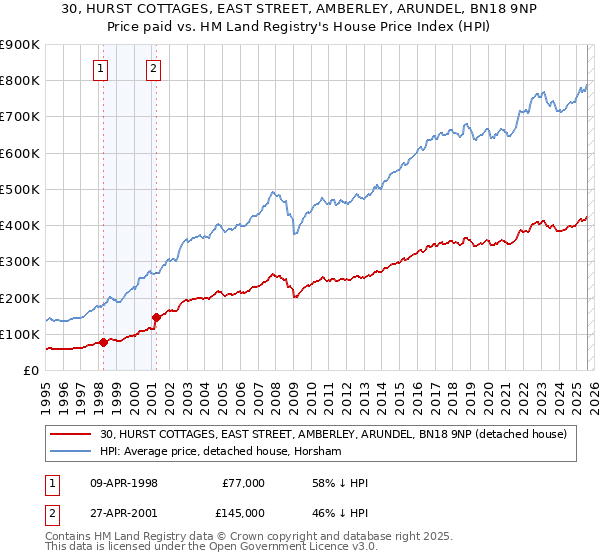 30, HURST COTTAGES, EAST STREET, AMBERLEY, ARUNDEL, BN18 9NP: Price paid vs HM Land Registry's House Price Index