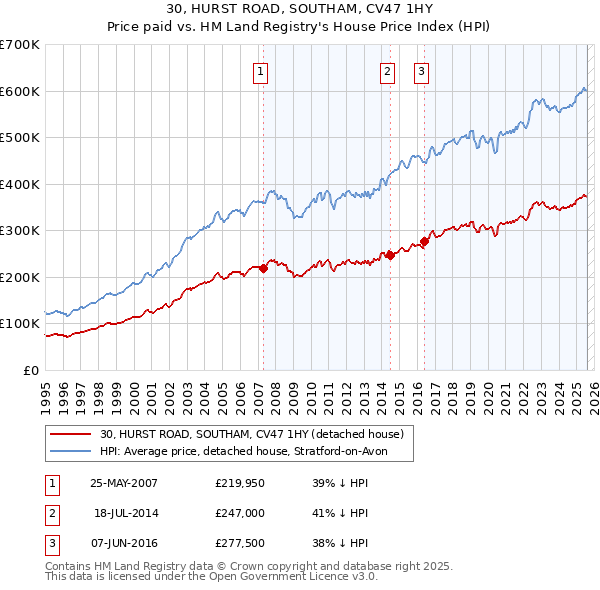 30, HURST ROAD, SOUTHAM, CV47 1HY: Price paid vs HM Land Registry's House Price Index