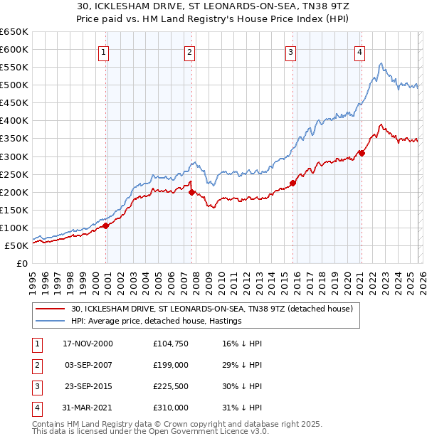 30, ICKLESHAM DRIVE, ST LEONARDS-ON-SEA, TN38 9TZ: Price paid vs HM Land Registry's House Price Index