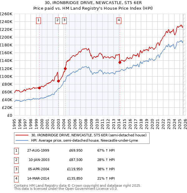 30, IRONBRIDGE DRIVE, NEWCASTLE, ST5 6ER: Price paid vs HM Land Registry's House Price Index