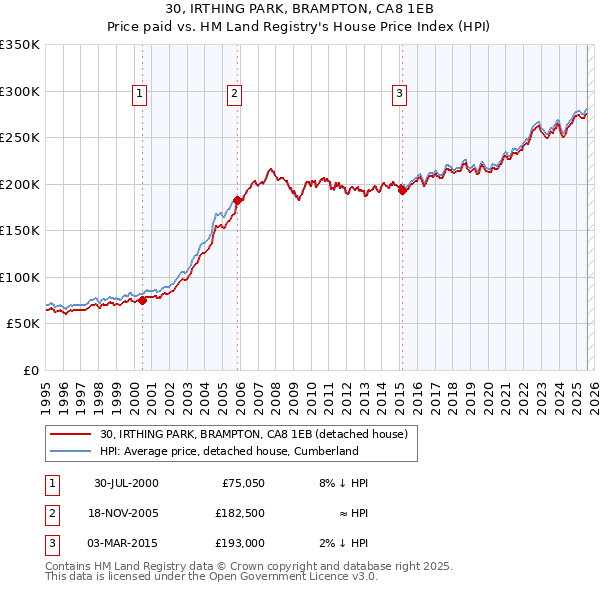 30, IRTHING PARK, BRAMPTON, CA8 1EB: Price paid vs HM Land Registry's House Price Index