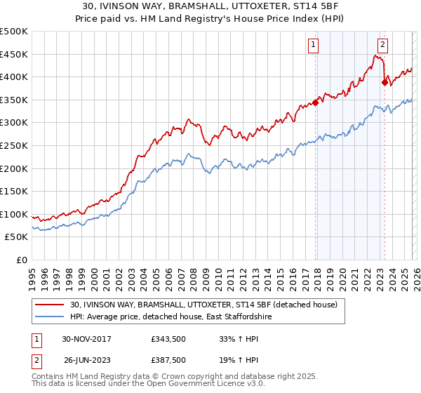 30, IVINSON WAY, BRAMSHALL, UTTOXETER, ST14 5BF: Price paid vs HM Land Registry's House Price Index