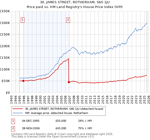 30, JAMES STREET, ROTHERHAM, S60 1JU: Price paid vs HM Land Registry's House Price Index