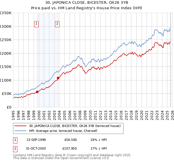 30, JAPONICA CLOSE, BICESTER, OX26 3YB: Price paid vs HM Land Registry's House Price Index