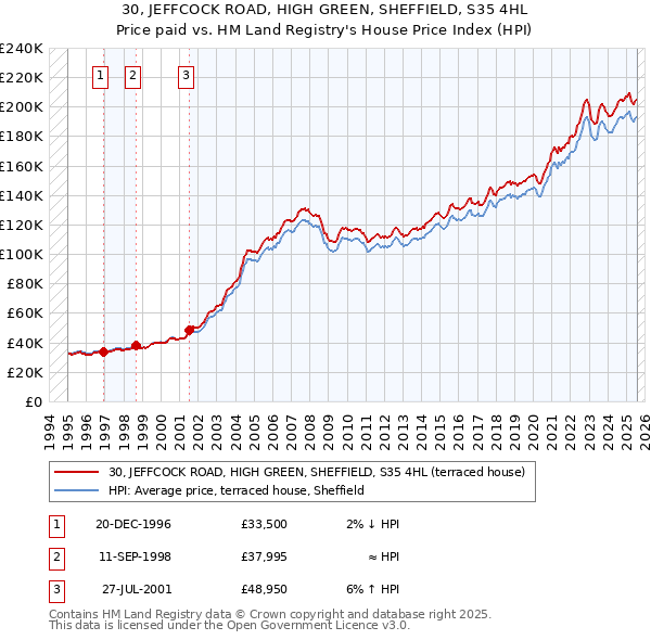 30, JEFFCOCK ROAD, HIGH GREEN, SHEFFIELD, S35 4HL: Price paid vs HM Land Registry's House Price Index