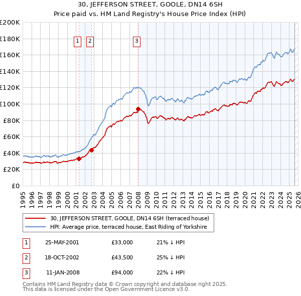 30, JEFFERSON STREET, GOOLE, DN14 6SH: Price paid vs HM Land Registry's House Price Index