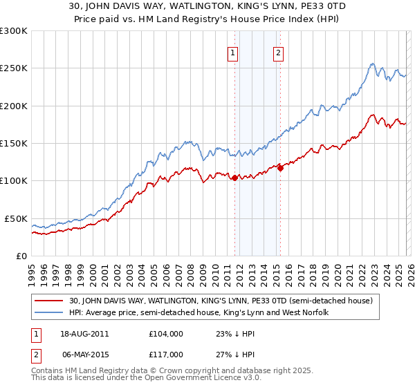 30, JOHN DAVIS WAY, WATLINGTON, KING'S LYNN, PE33 0TD: Price paid vs HM Land Registry's House Price Index