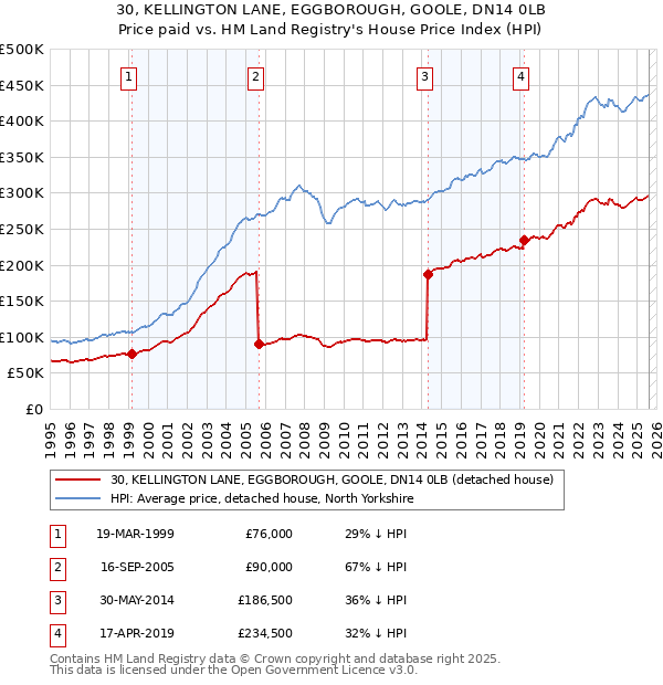 30, KELLINGTON LANE, EGGBOROUGH, GOOLE, DN14 0LB: Price paid vs HM Land Registry's House Price Index