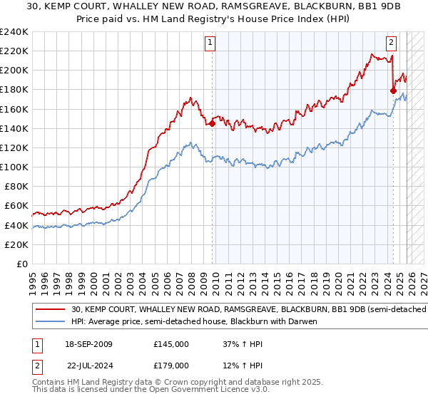 30, KEMP COURT, WHALLEY NEW ROAD, RAMSGREAVE, BLACKBURN, BB1 9DB: Price paid vs HM Land Registry's House Price Index