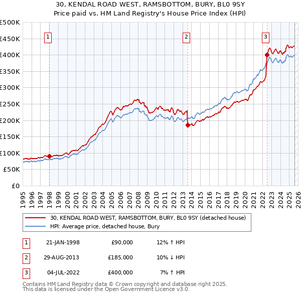 30, KENDAL ROAD WEST, RAMSBOTTOM, BURY, BL0 9SY: Price paid vs HM Land Registry's House Price Index