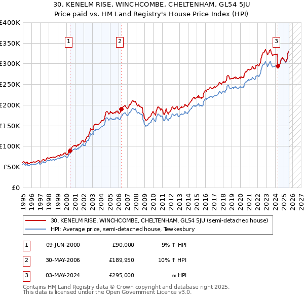 30, KENELM RISE, WINCHCOMBE, CHELTENHAM, GL54 5JU: Price paid vs HM Land Registry's House Price Index