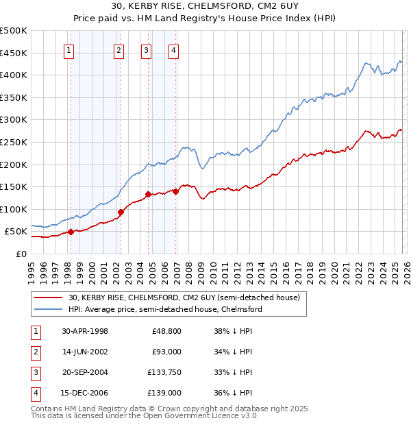 30, KERBY RISE, CHELMSFORD, CM2 6UY: Price paid vs HM Land Registry's House Price Index