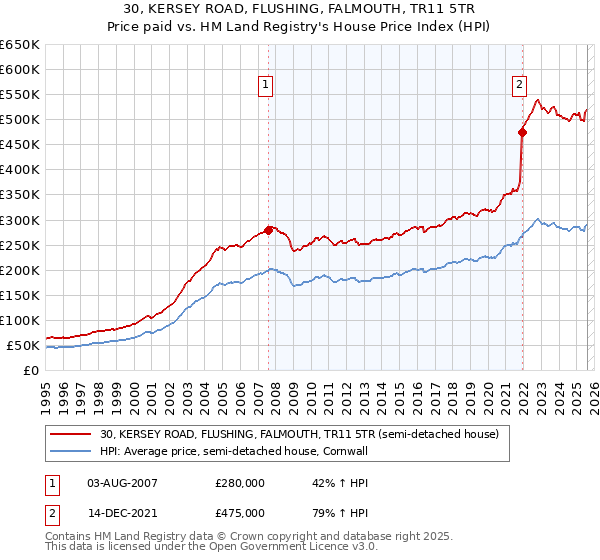 30, KERSEY ROAD, FLUSHING, FALMOUTH, TR11 5TR: Price paid vs HM Land Registry's House Price Index