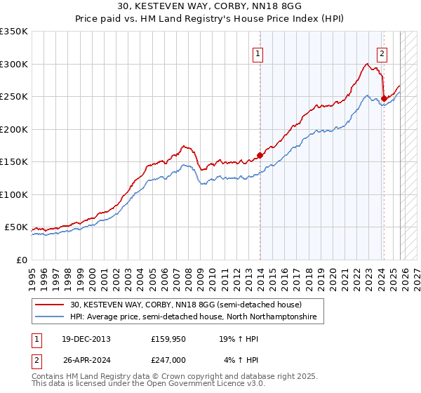 30, KESTEVEN WAY, CORBY, NN18 8GG: Price paid vs HM Land Registry's House Price Index