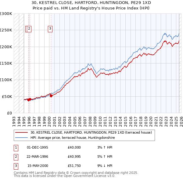 30, KESTREL CLOSE, HARTFORD, HUNTINGDON, PE29 1XD: Price paid vs HM Land Registry's House Price Index