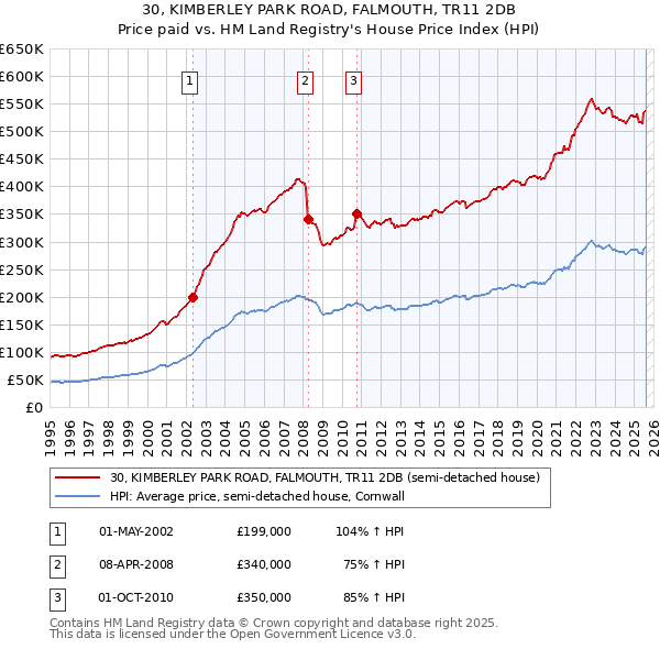 30, KIMBERLEY PARK ROAD, FALMOUTH, TR11 2DB: Price paid vs HM Land Registry's House Price Index