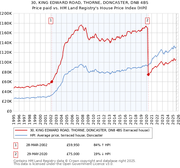 30, KING EDWARD ROAD, THORNE, DONCASTER, DN8 4BS: Price paid vs HM Land Registry's House Price Index