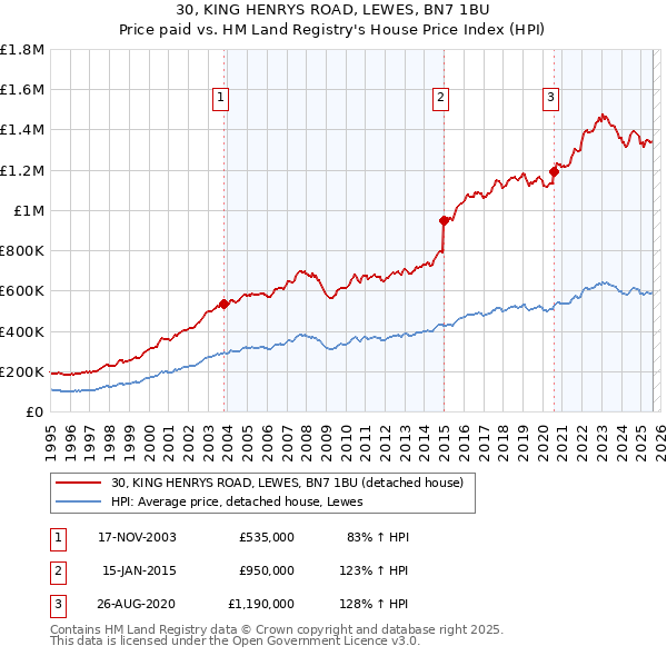 30, KING HENRYS ROAD, LEWES, BN7 1BU: Price paid vs HM Land Registry's House Price Index