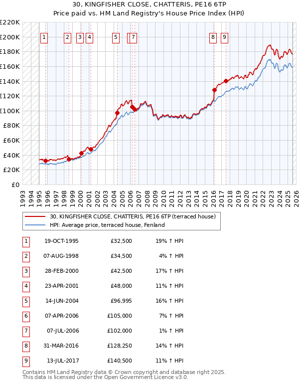 30, KINGFISHER CLOSE, CHATTERIS, PE16 6TP: Price paid vs HM Land Registry's House Price Index