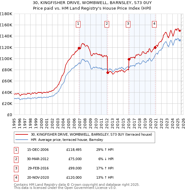 30, KINGFISHER DRIVE, WOMBWELL, BARNSLEY, S73 0UY: Price paid vs HM Land Registry's House Price Index