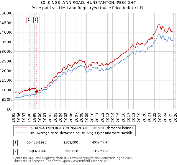 30, KINGS LYNN ROAD, HUNSTANTON, PE36 5HT: Price paid vs HM Land Registry's House Price Index