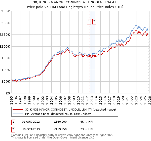 30, KINGS MANOR, CONINGSBY, LINCOLN, LN4 4TJ: Price paid vs HM Land Registry's House Price Index
