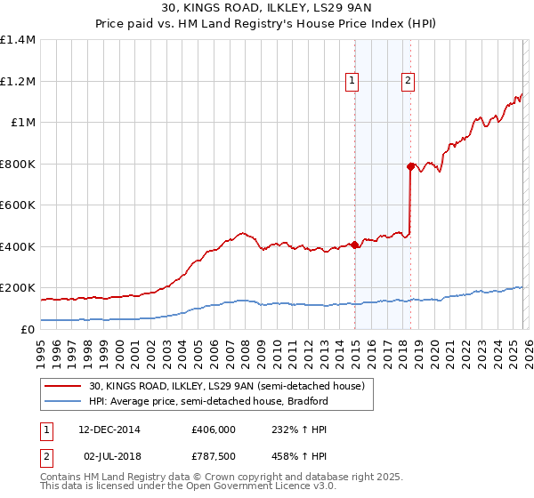 30, KINGS ROAD, ILKLEY, LS29 9AN: Price paid vs HM Land Registry's House Price Index