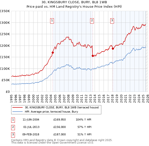 30, KINGSBURY CLOSE, BURY, BL8 1WB: Price paid vs HM Land Registry's House Price Index