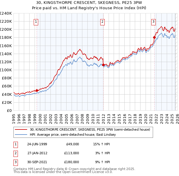 30, KINGSTHORPE CRESCENT, SKEGNESS, PE25 3PW: Price paid vs HM Land Registry's House Price Index
