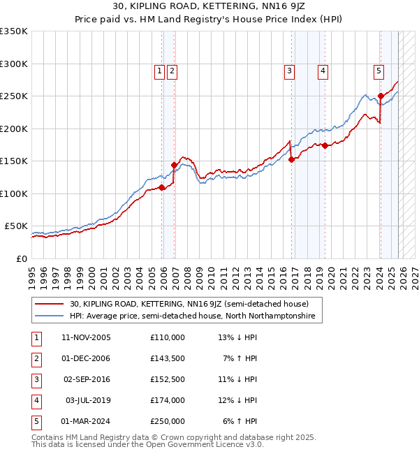 30, KIPLING ROAD, KETTERING, NN16 9JZ: Price paid vs HM Land Registry's House Price Index
