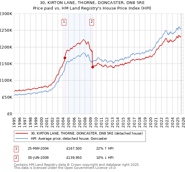 30, KIRTON LANE, THORNE, DONCASTER, DN8 5RE: Price paid vs HM Land Registry's House Price Index