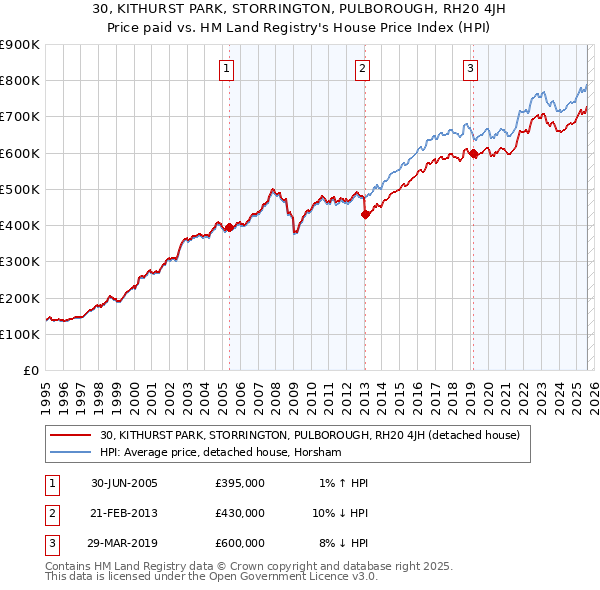 30, KITHURST PARK, STORRINGTON, PULBOROUGH, RH20 4JH: Price paid vs HM Land Registry's House Price Index