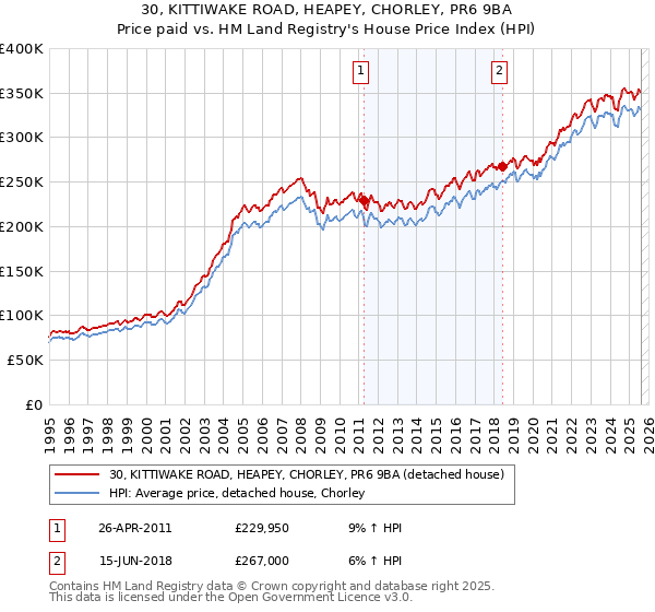 30, KITTIWAKE ROAD, HEAPEY, CHORLEY, PR6 9BA: Price paid vs HM Land Registry's House Price Index