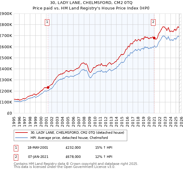30, LADY LANE, CHELMSFORD, CM2 0TQ: Price paid vs HM Land Registry's House Price Index
