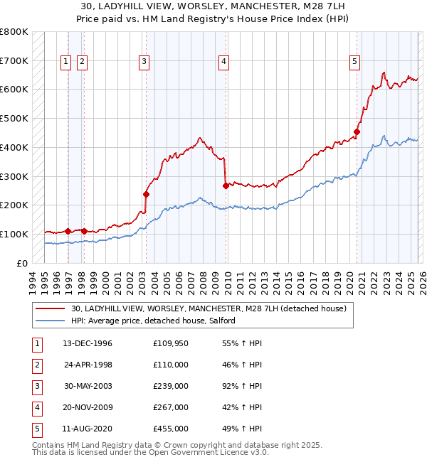 30, LADYHILL VIEW, WORSLEY, MANCHESTER, M28 7LH: Price paid vs HM Land Registry's House Price Index