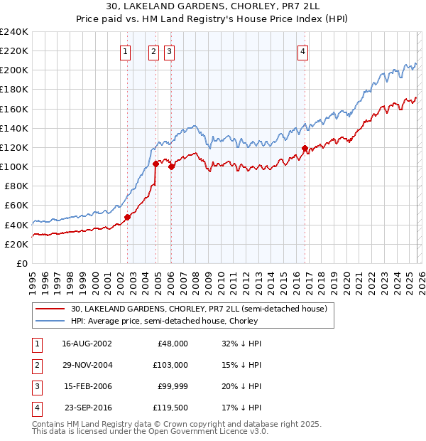 30, LAKELAND GARDENS, CHORLEY, PR7 2LL: Price paid vs HM Land Registry's House Price Index