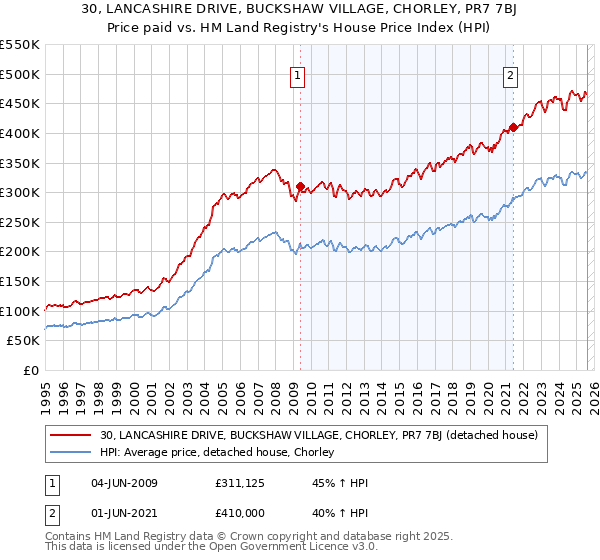 30, LANCASHIRE DRIVE, BUCKSHAW VILLAGE, CHORLEY, PR7 7BJ: Price paid vs HM Land Registry's House Price Index