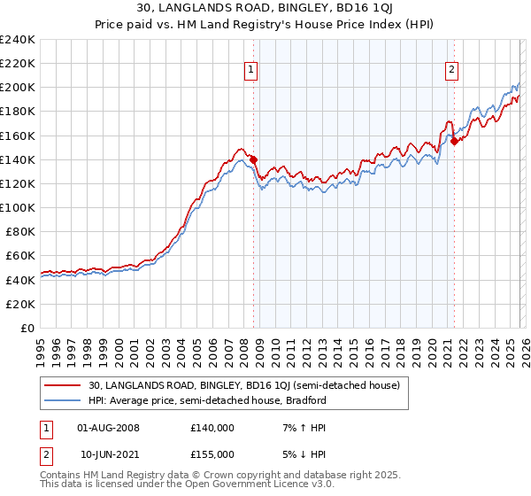 30, LANGLANDS ROAD, BINGLEY, BD16 1QJ: Price paid vs HM Land Registry's House Price Index